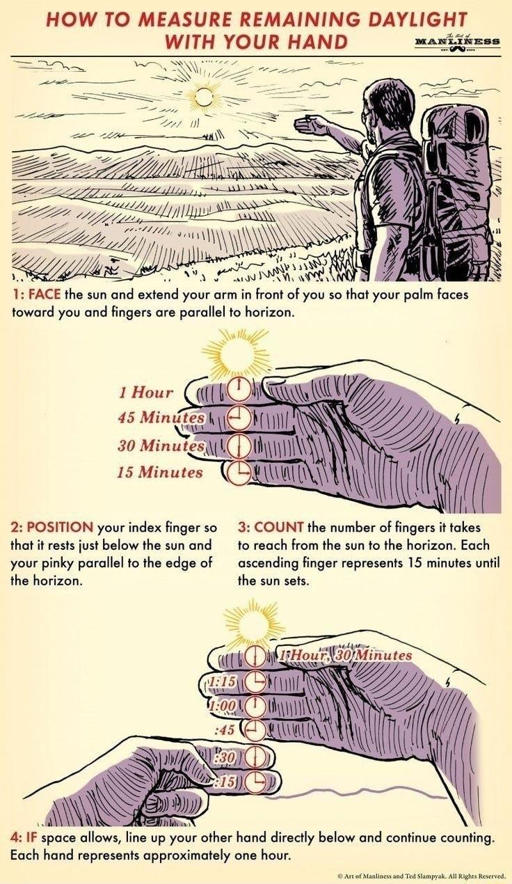 HOW TO MEASURE REMAINING DAYLIGHT WITH YOUR HAND manifizss L NN e e N N Ly 2 45 Min e MU 30 MinutesllCDm 1IN 2 POSITION your index finger so 3 COUNT the number of fingers it takes that it rests just below the sun and to reach from the sun to the horizon Each your pinky parallel to the edge of ascending finger represents 15 minutes until the horizon the sun sets i 4 IF space allows line up your oth