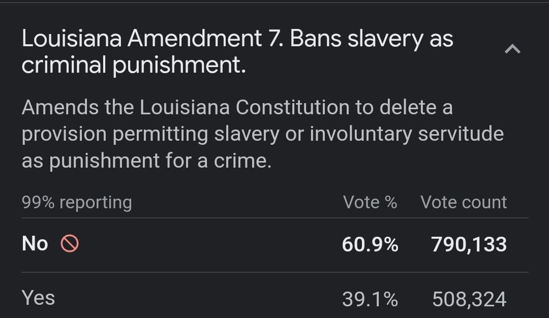 RGIVISET C VAN CTale g g VA ST RS VT Vi o5 criminal punishment Amends the Louisiana Constitution to delete a provision permitting slavery or involuntary servitude as punishment for a crime 99 reporting Vote Vote count No 609 790133 Xes 391 508324