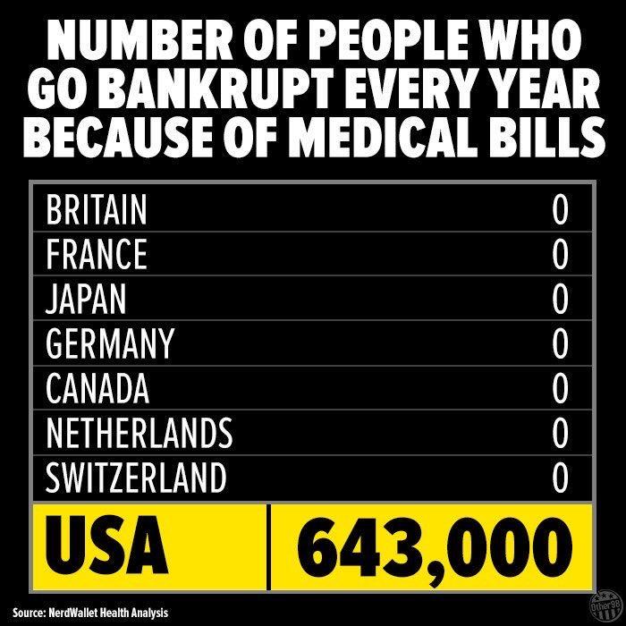 NUMBER OF PEOPLE WHO GO BANKRUPT EVERY YEAR BECAUSE OF MEDICAL BILLS BRITAIN FRANCE JAPAN GERMANY CANADA NETHERLANDS SWITZERLAND coocococoo PRE