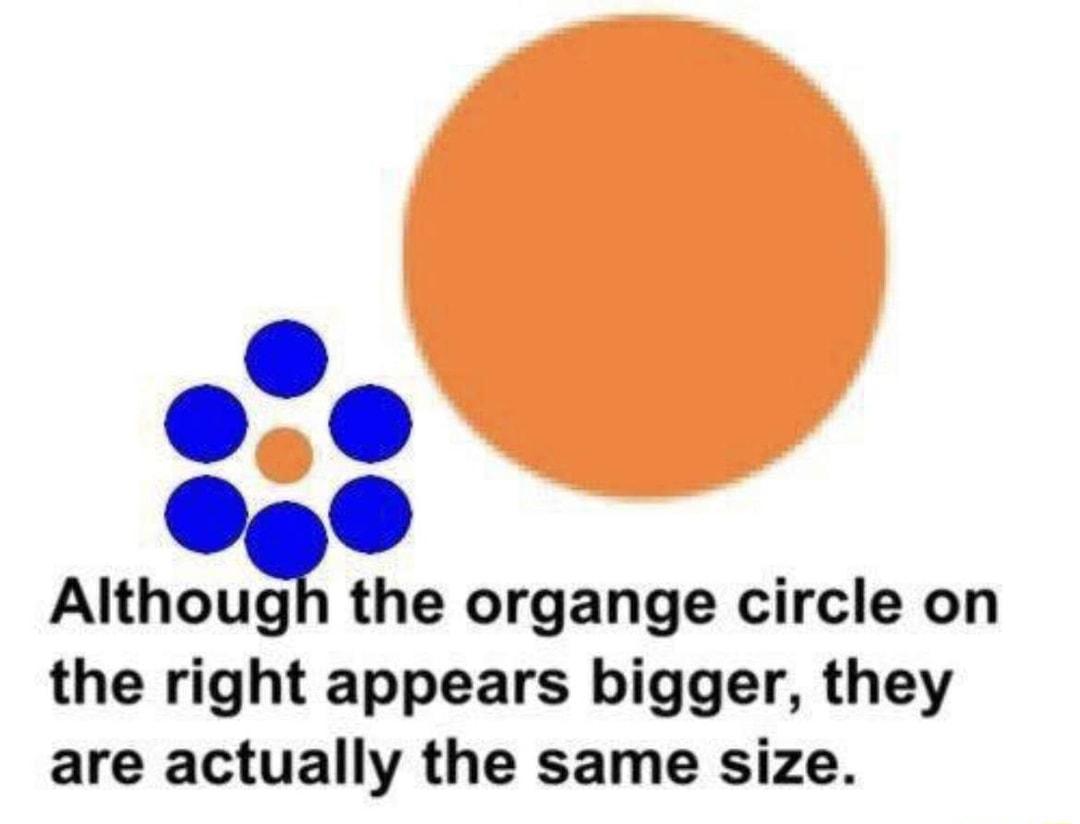 Although the organge circle on the right appears bigger they are actually the same size