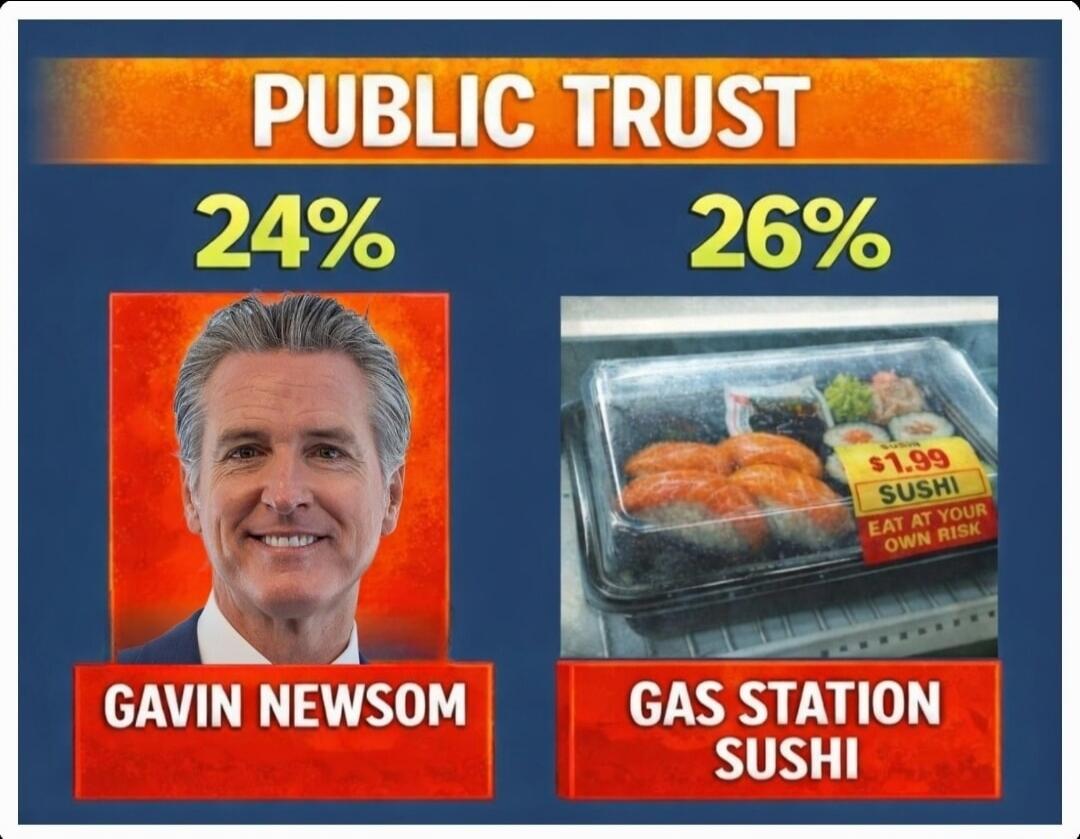PUBLIC TRUST 24% GAVIN NEWSOM 26% GAS STATION SUSHI $1.99 SUSHI EAT AT YOUR OWN RISK