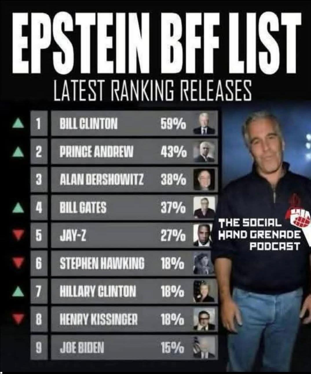 EPSTEIN BFF LIST
LATEST RANKING RELEASES
1 BILL CLINTON 59%
2 PRINCE ANDREW 43%
3 ALAN DERSHOWITZ 38%
4 BILL GATES 37%
5 JAY-Z 27%
6 STEPHEN HAWKING 18%
7 HILLARY CLINTON 18%
8 HENRY KISSINGER 18%
9 JOE BIDEN 15%
