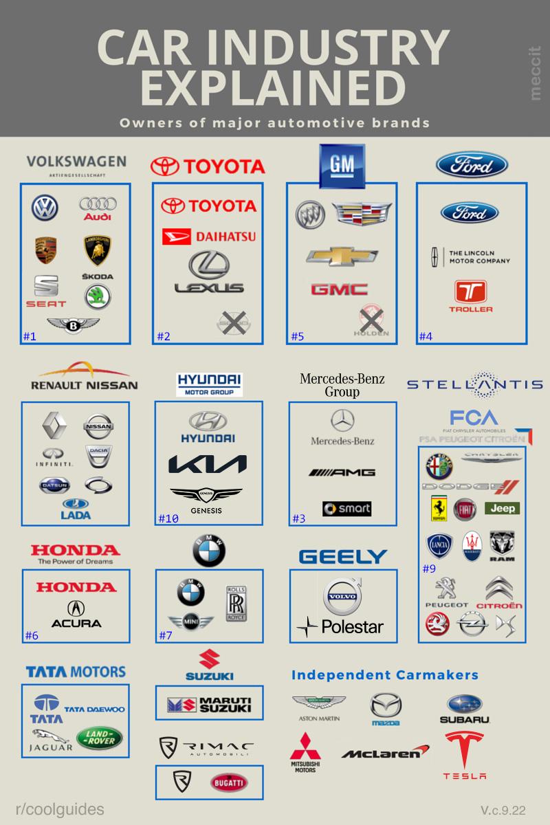 CAR INDUS EXPLAIN Owners of major automotive brands VOLKSWAGEN TOYOTA m 2 wvunom Mercedes ez R b T sTELETs D FCA Jvunos