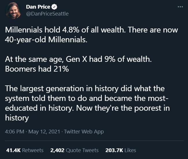 DETN AT IBE I le ul Millennials hold 48 of all wealth There are now LLRVETere lo VIV T At the same age Gen X had 9 of wealth Boomers had 21 The largest generation in history did what the system told them to do and became the most 1o 1121 Y MO W3 TIS o o VAN N o IA 1y TEIVA W 1y ToW o TeTo XS AT history 406 PM May 12 2021 Twitter Web App L3 U GEVESC JollEp ey v GIES