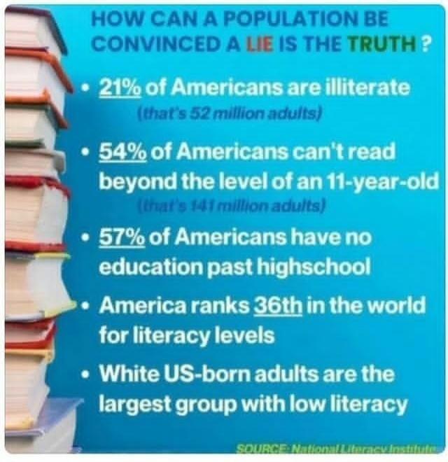 HOW CAN A POPULATION BE CONVINCED A LIE IS THE TRUTH? 21% of Americans are illiterate (that's 52 million adults). 54% of Americans can't read beyond the level of an 11-year-old (that's 141 million adults). 57% of Americans have no education past highschool. America ranks 36th in the world for literacy levels. White US-born adults are the largest gr