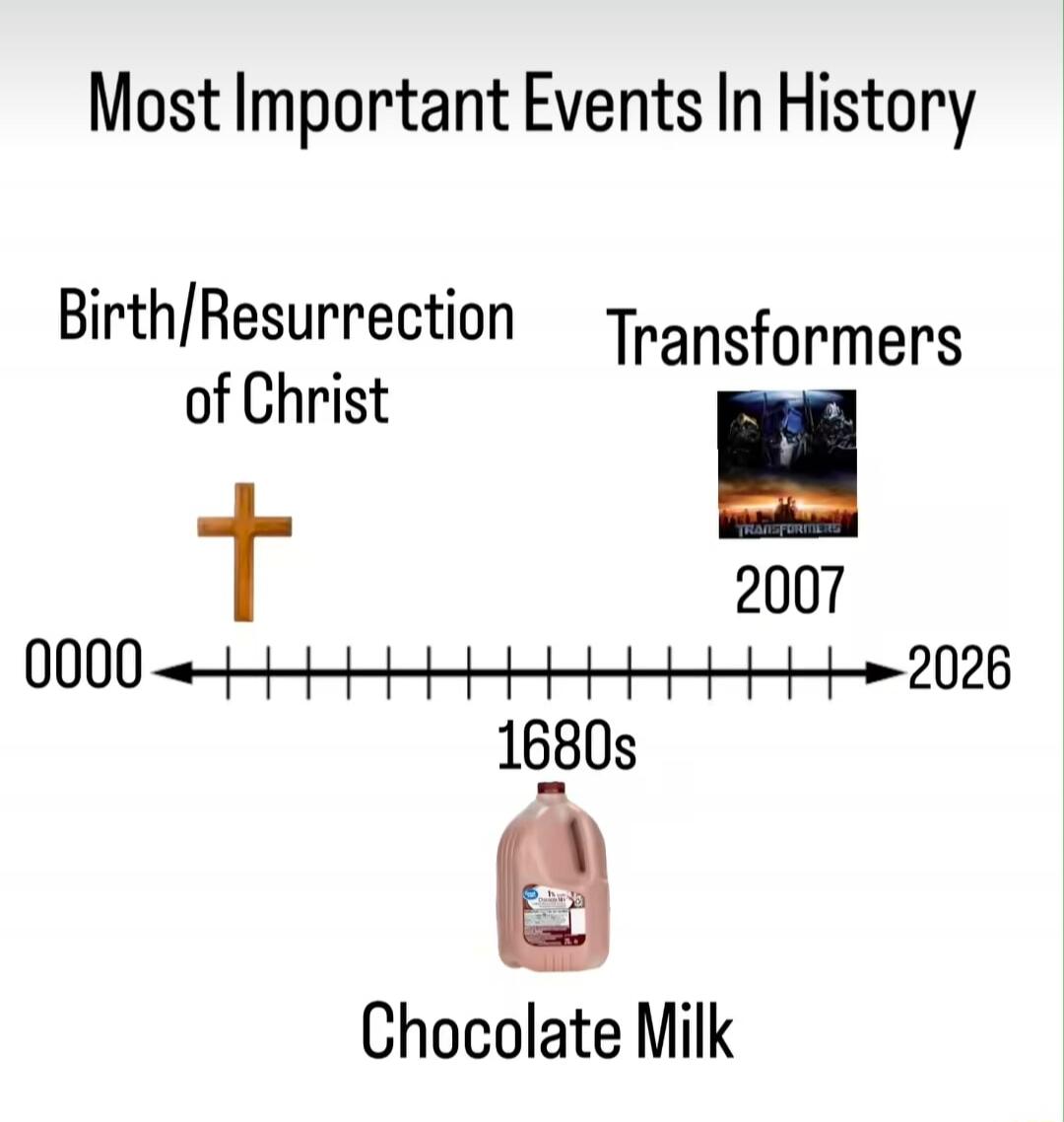 Most Important Events In History
Birth/Resurrection of Christ  Transformer s
1680s
Chocolate Milk

Timeline from 0000 to 2026 with Chocolate Milk placed around 1680s and Transformers at 2007.