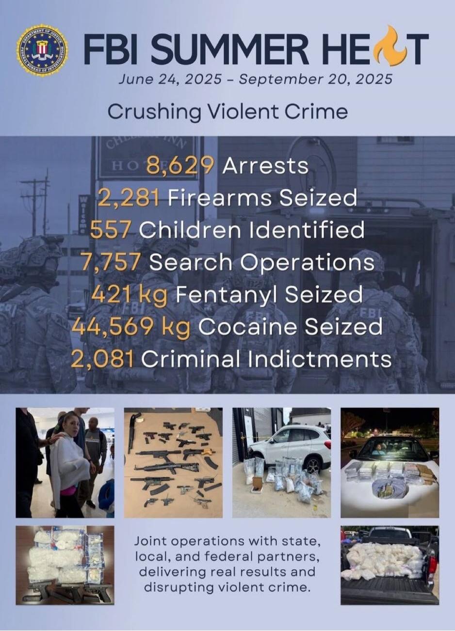 FBI SUMMER HEAT
June 24, 2025 - September 20, 2025
Crushing Violent Crime
8,629 Arrests
2,281 Firearms Seized
557 Children Identified
7,757 Search Operations
421 kg Fentanyl Seized
44,569 kg Cocaine Seized
2,081 Criminal Indictments
Joint operations with state, local, and federal partners, delivering real results and disrupting violent crime.