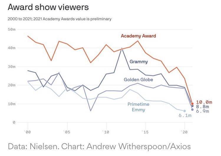 Award show viewers 200010 2021 2021 Academy Awards value s preliminary 50m Academy Award aom 3om Golden Globe 20m 1om Primetime o Emmy S 5 om 61m 00 o5 10 15 20 Data Nielsen Chart Andrew WitherspoonAxios