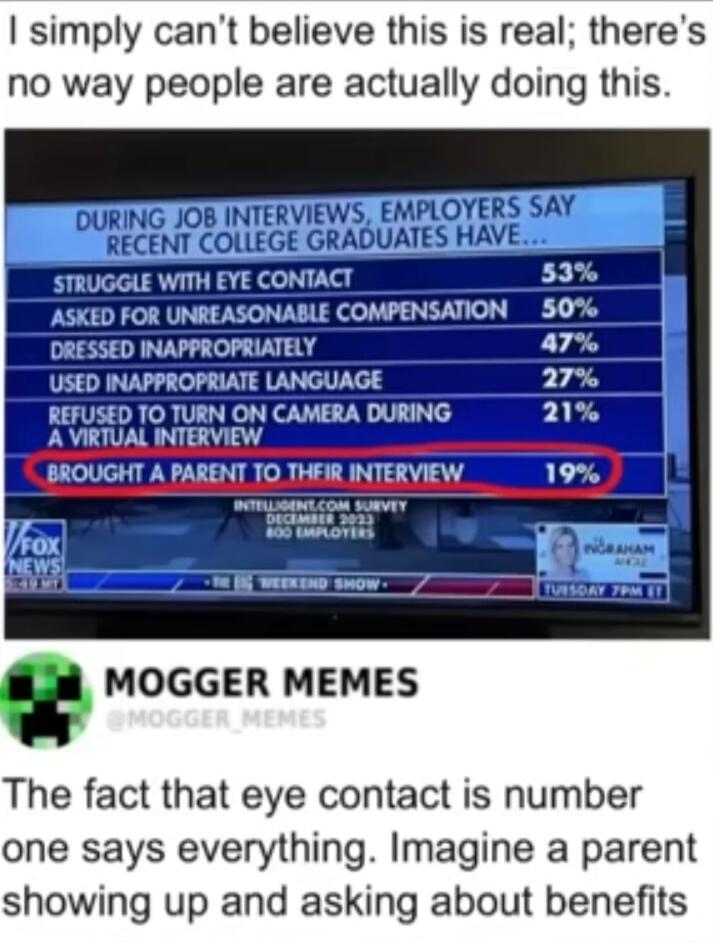 I simply can't believe this is real; there's no way people are actually doing this. During job interviews, employers say recent college graduates have: struggled with eye contact (53%), asked for unreasonable compensation (50%), dressed inappropriately (47%), used inappropriate language (27%), refused to turn on camera during a virtual interview (2