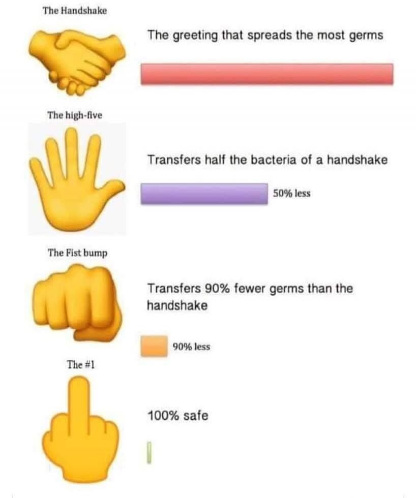 The Handshake. The greeting that spreads the most germs. The high-five. Transfers half the bacteria of a handshake. 50% less. The Fist bump. Transfers 90% fewer germs than the handshake. 90% less. The #1. 100% safe.