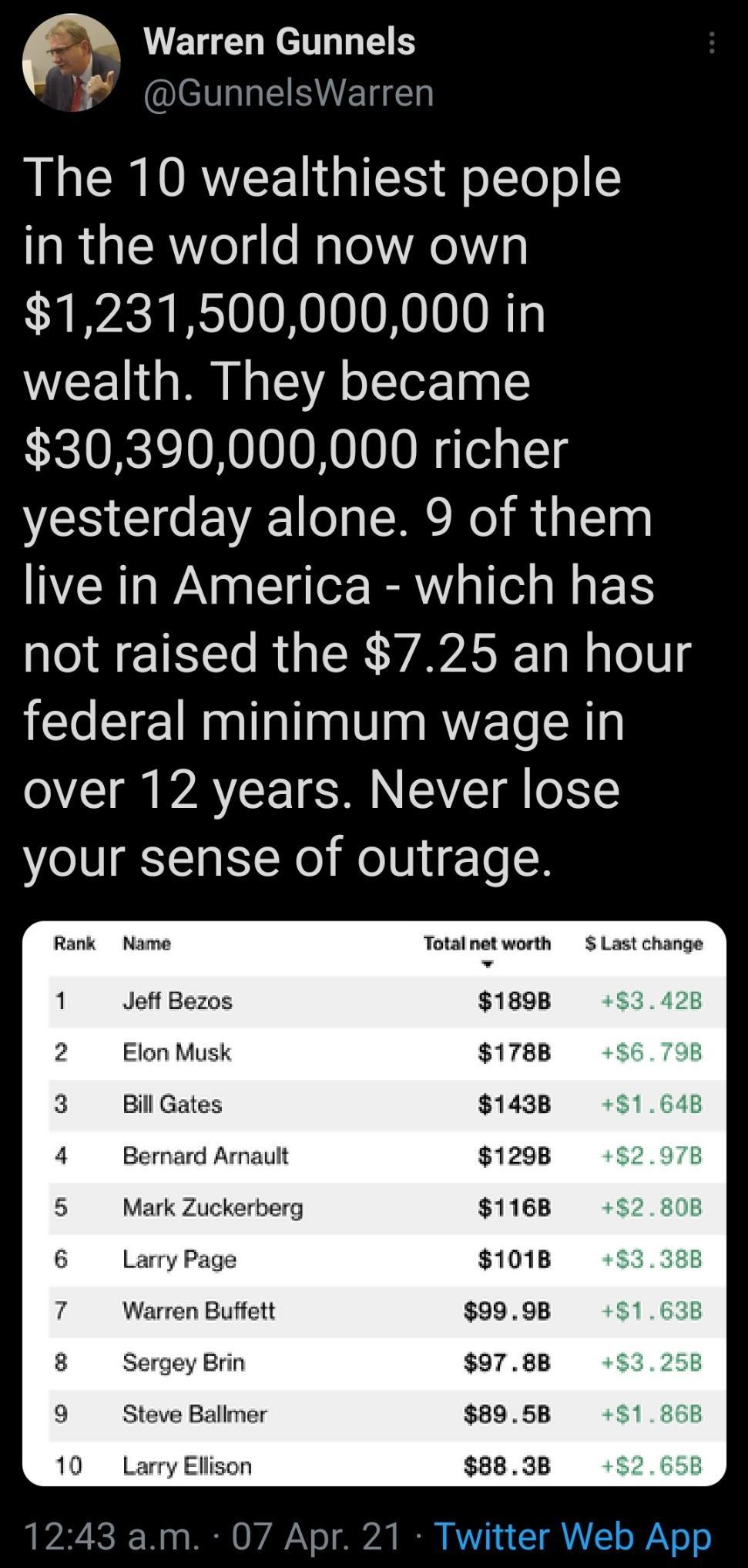 WECHEETOGES I ETWET The 10 wealthiest people TR ERTel e Nale el WIy 1231500000000 in wealth They became 30390000000 richer yesterday alone 9 of them live in America which has not raised the 725 an hour federal minimum wage in over 12 years Never lose your sense of outrage Rank Name Total net worth Last change Jeff Bezos Elon Musk Bill Gates Bernard Arnault Mark Zuckerberg Larry Page Warren Buffett