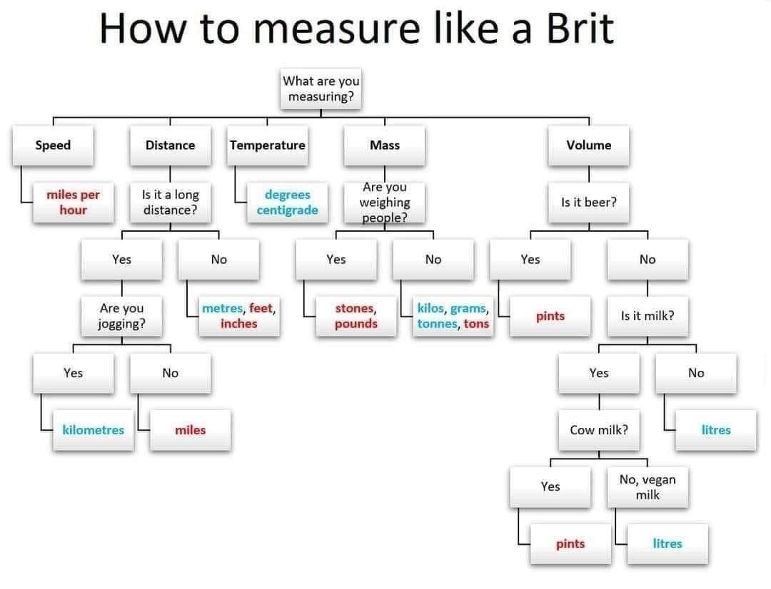 How to measure like a Brit