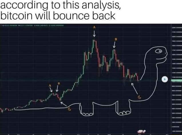 according to this analysis bitcoin will bounce back