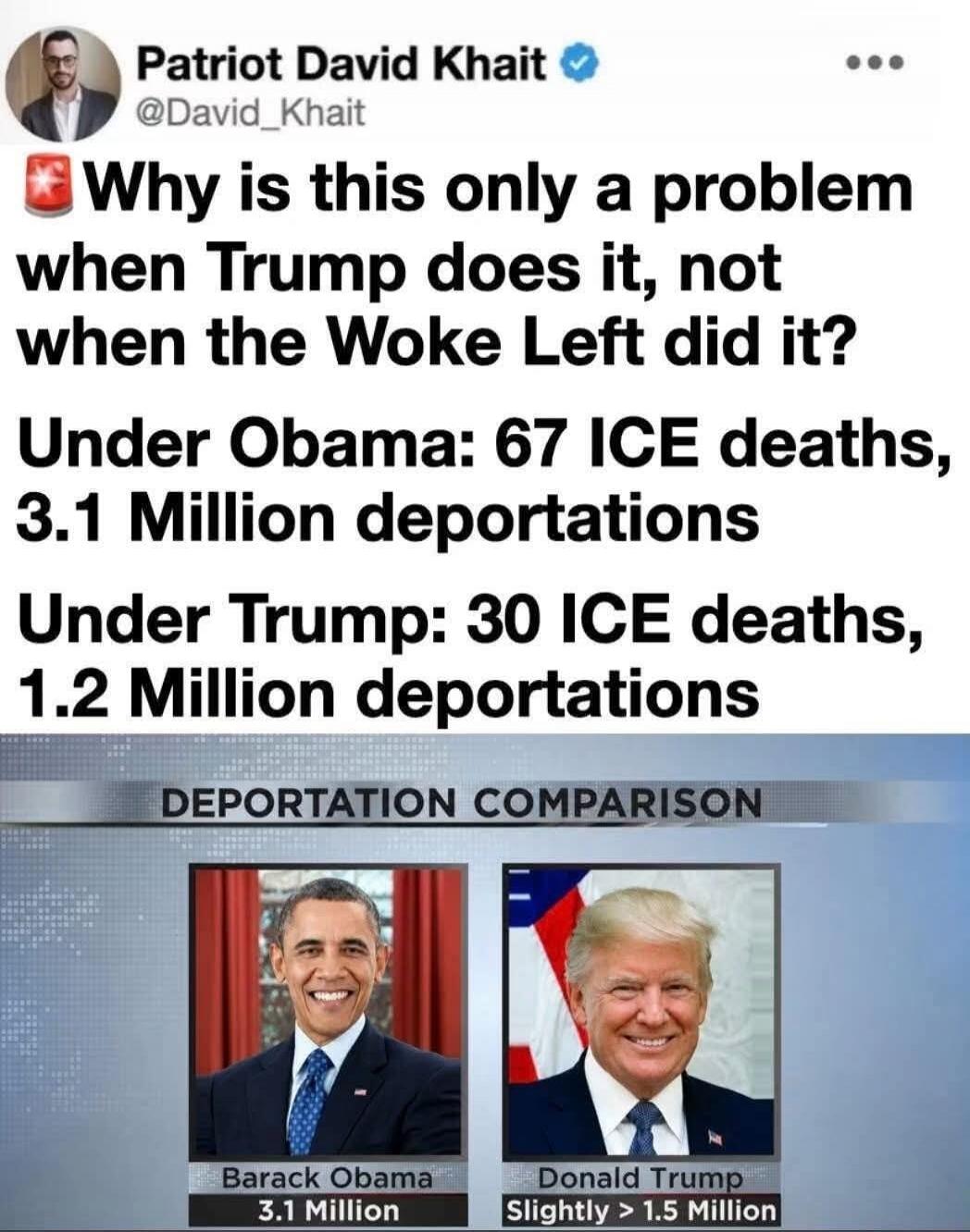 Patriot David Khait asks: Why is this only a problem when Trump does it, not when the Woke Left did it? The image presents a comparison of immigration statistics under two US presidents. Under Obama: 67 ICE deaths, 3.1 Million deportations. Under Trump: 30 ICE deaths, 1.2 Million deportations. A graphic titled 'DEPORTATION COMPARISON' shows portrai