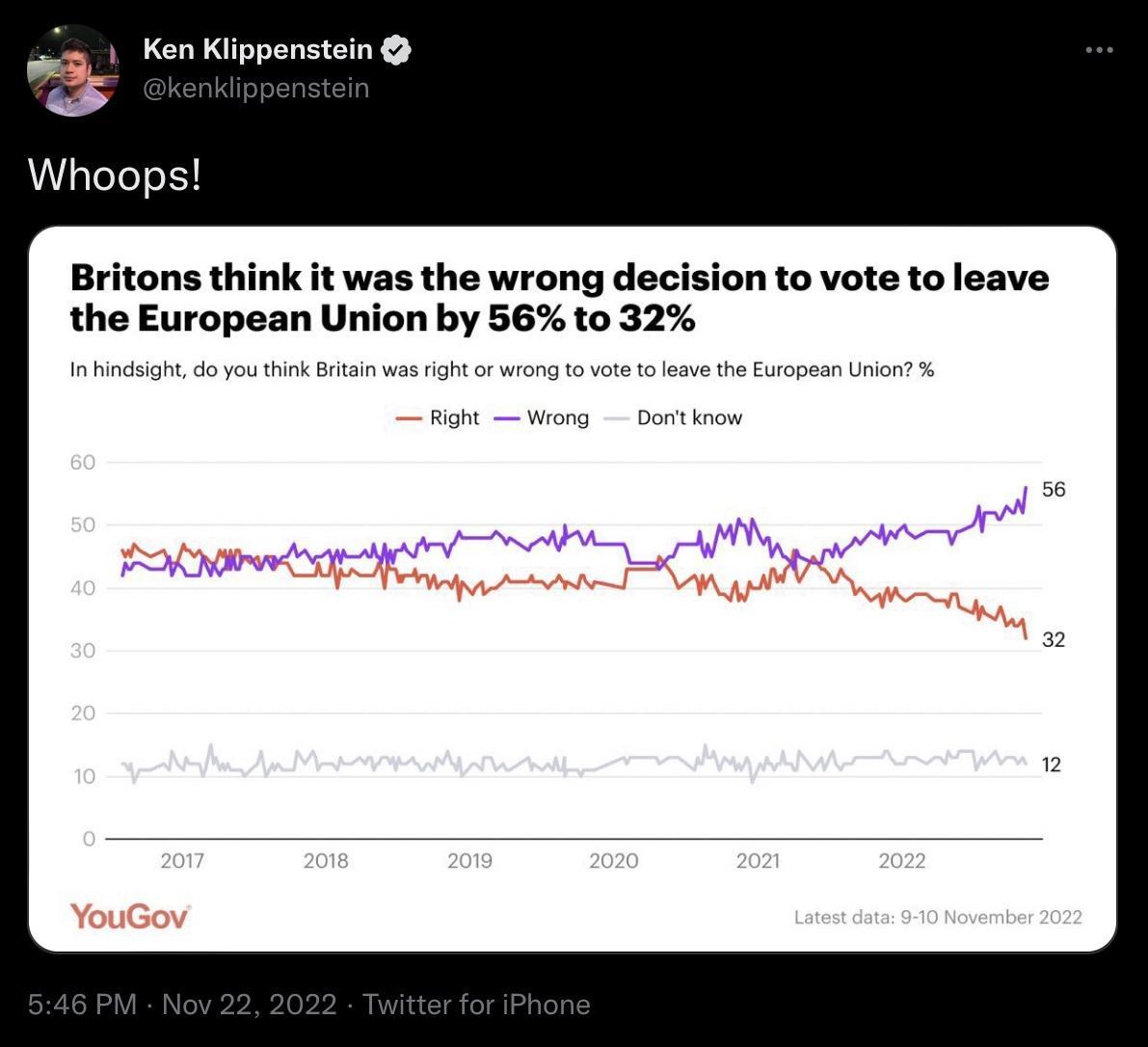 Ken Klippenstein Whoops Britons think it was the wrong decision to vote to leave the European Union by 56 to 32