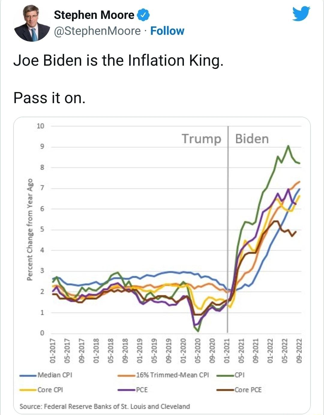 Stephen Moore StephenMoore Follow Joe Biden is the Inflation King Pass it on 0 e Trump Biden Percent Change from Year Ago 200 dd8z88z88z22838 edan 1 oK Thmmes e CAL P co e corerce Source Federal Reserve Banks of owis nd Cleveland os2m o2
