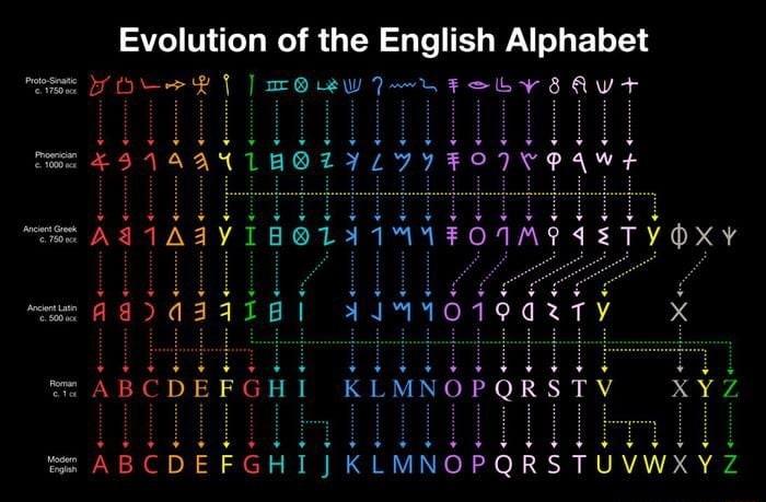 Evolution of the English Alphabet T HO eR moww L Feb YAVt 3 8 o 0 5143418O2YLY