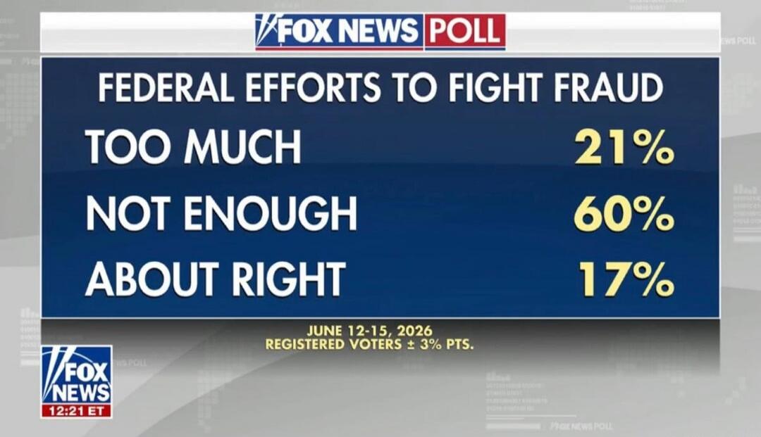 FOX NEWS POLL: FEDERAL EFFORTS TO FIGHT FRAUD. TOO MUCH 21%, NOT ENOUGH 60%, ABOUT RIGHT 17%. Data from June 12-15, 2026, among registered voters with a margin of error of ± 3 percentage points. FOX NEWS 12:21 ET.