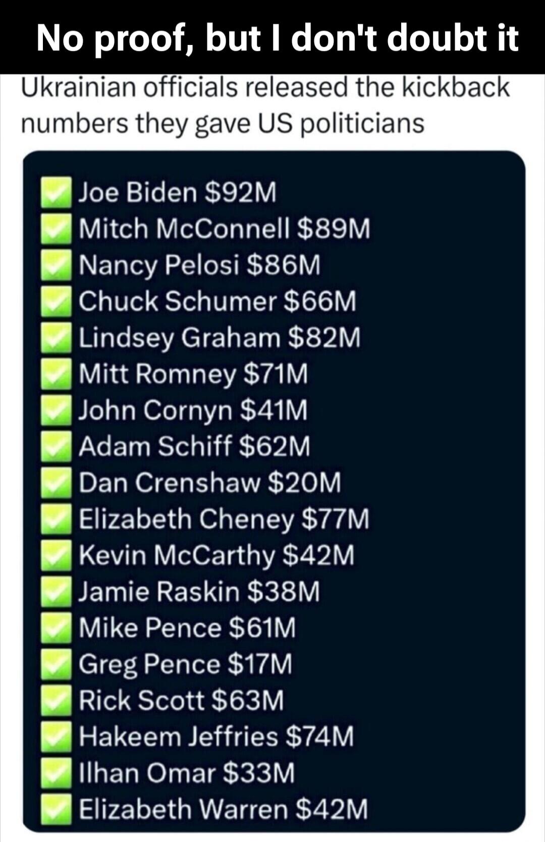 No proof, but I don't doubt it. Ukrainian officials released the kickback numbers they gave US politicians. Joe Biden $92M, Mitch McConnell $89M, Nancy Pelosi $86M, Chuck Schumer $66M, Lindsey Graham $82M, Mitt Romney $71M, John Cornyn $41M, Adam Schiff $62M, Dan Crenshaw $20M, Elizabeth Cheney $77M, Kevin McCarthy $42M, Jamie Raskin $38M, Mike Pen