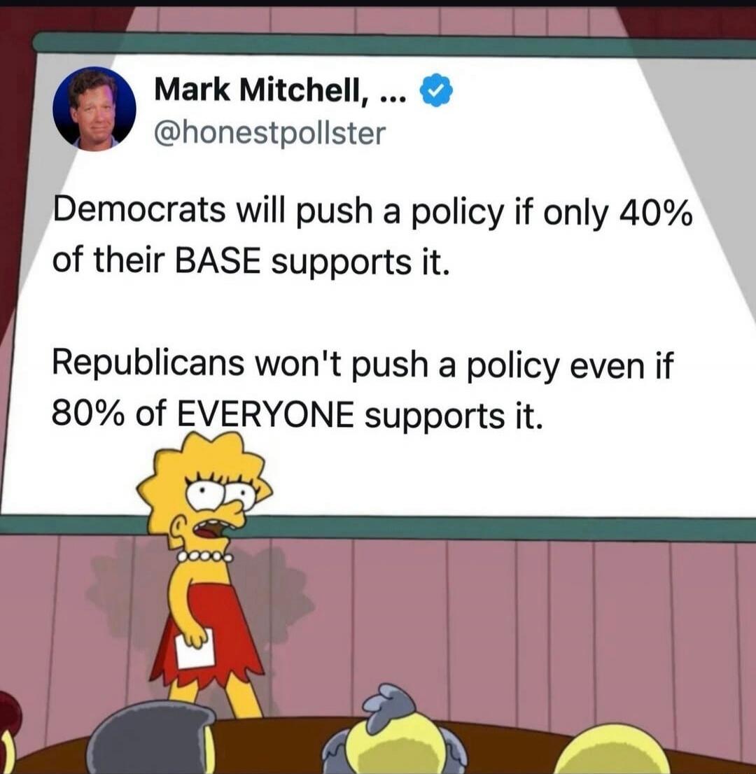 Mark Mitchell, ..., @honestpollster Democrats will push a policy if only 40% of their BASE supports it. Republicans won't push a policy even if 80% of EVERYONE supports it.
