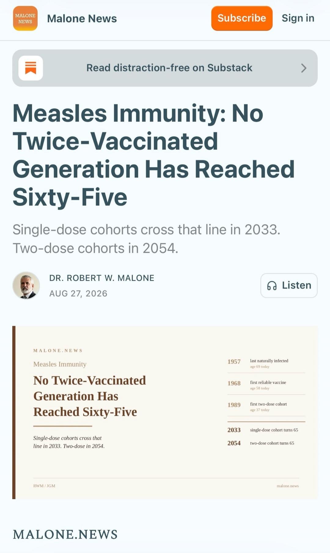 Malone News. Read distraction-free on Substack. Measles Immunity: No Twice-Vaccinated Generation Has Reached Sixty-Five. Single-dose cohorts cross that line in 2033. Two-dose cohorts in 2054. DR. ROBERT W. MALONE. AUG 27, 2026. Listen. Malone.news. Measles Immunity. No Twice-Vaccinated Generation Has Reached Sixty-Five. Single-dose cohorts cross th