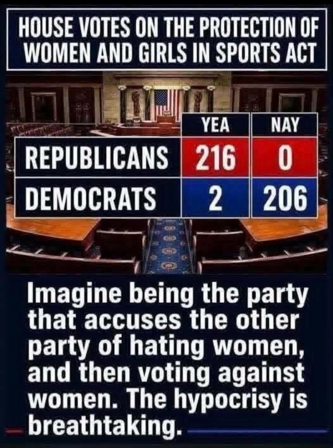 HOUSE VOTES ON THE PROTECTION OF WOMEN AND GIRLS IN SPORTS ACT YEA NAY REPUBLICANS 216 0 DEMOCRATS 2 206 Imagine being the party that accuses the other party of hating women, and then voting against women. The hypocrisy is breathtaking.