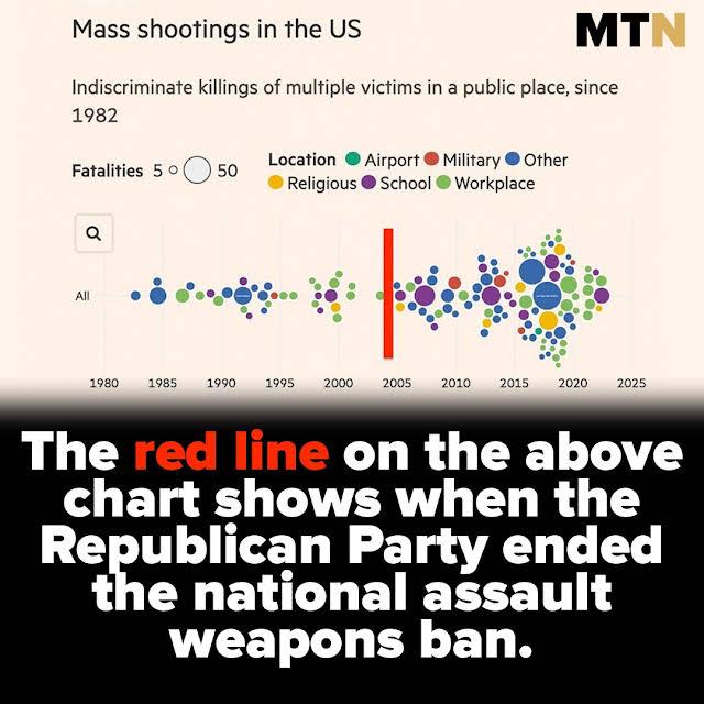 Mass shootings in the US MT Indiscriminate killings of multiple victims in a public place since 1982 Location Airport Miltary Other Fataltes 550 g Religious School Workplace The red line on the above LG F LR LR G Republican Party ended the national assault VCET LU EL