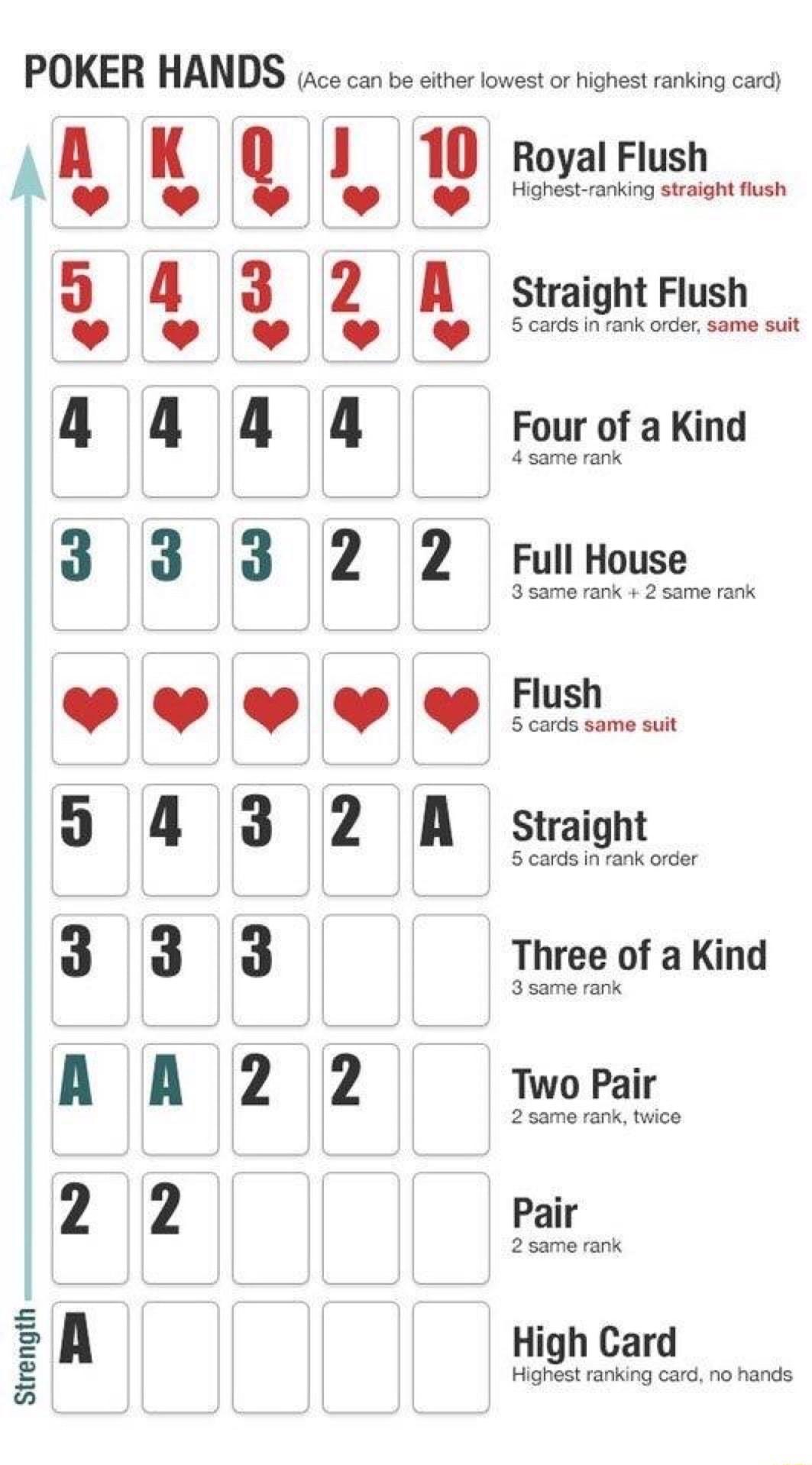 POKER HANDS 1ce can b sither owest or ighest ranking care A K l 1 Royal Flush A o Straight Flush 5 cards in rank order same suit 4 same rank L d 4 3 2 Y 9 4 4 4 Four of a Kind 3 3 2 2 Full House 3 5ame rank 2 same rank VO Q Qi 4 3 2 R staignt 5 cards i rank order 3same rank AR 2 2 Two Pair 25ame rank twice 2 Pair 2 same rank L 4 3 3 3 Three of a Kind A 2 A High Card Highest rarking card no hands