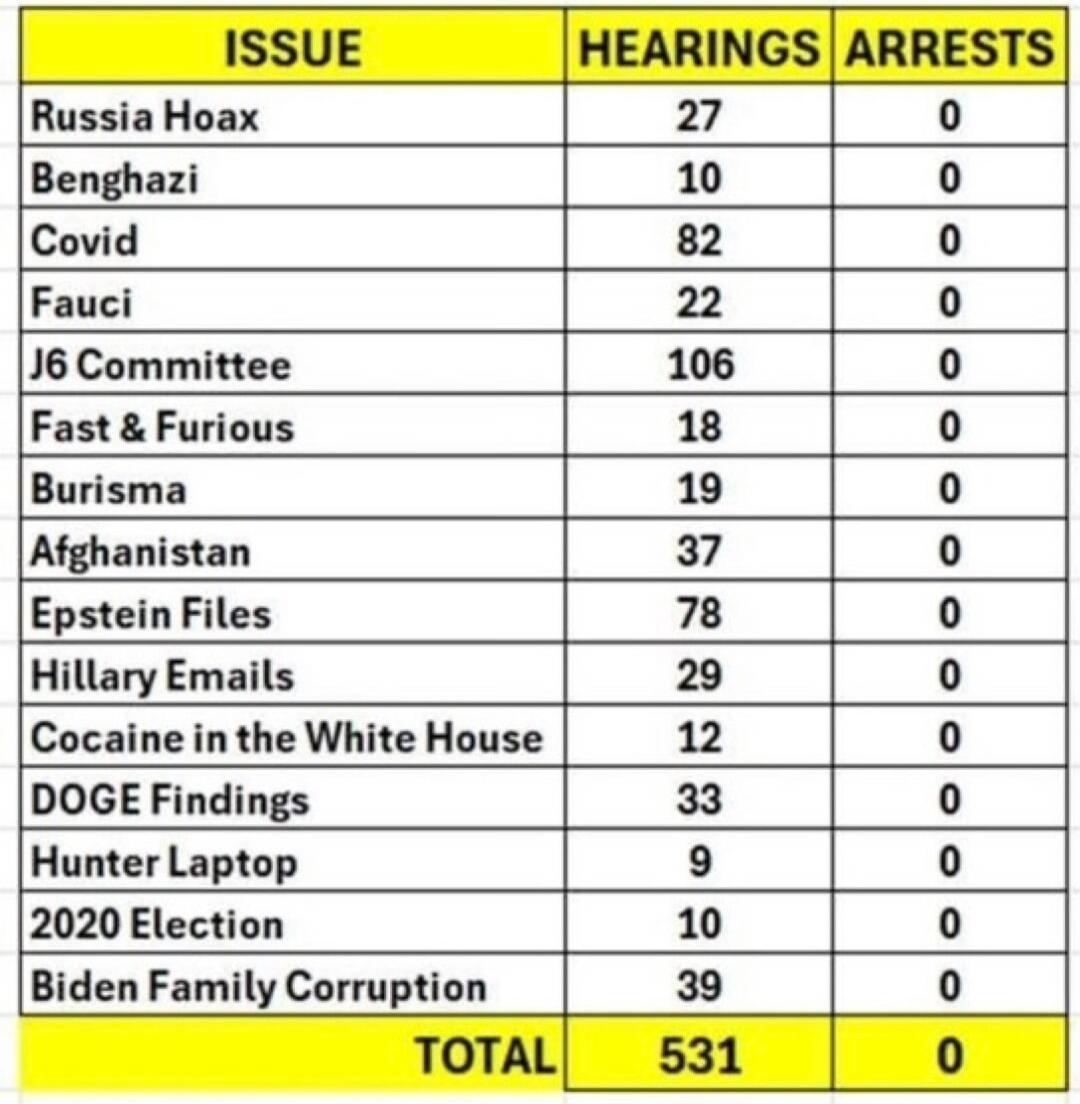 ISSUE HEARINGS ARRESTS Russia Hoax 27 0 Benghazi 10 0 Covid 82 0 Fauci 22 0 J6 Committee 106 0 Fast & Furious 18 0 Burisma 19 0 Afghanistan 37 0 Epstein Files 78 0 Hillary Emails 29 0 Cocaine in the White House 12 0 DOGE Findings 33 0 Hunter Laptop 9 0 2020 Election 10 0 Biden Family Corruption 39 0 TOTAL 531 0