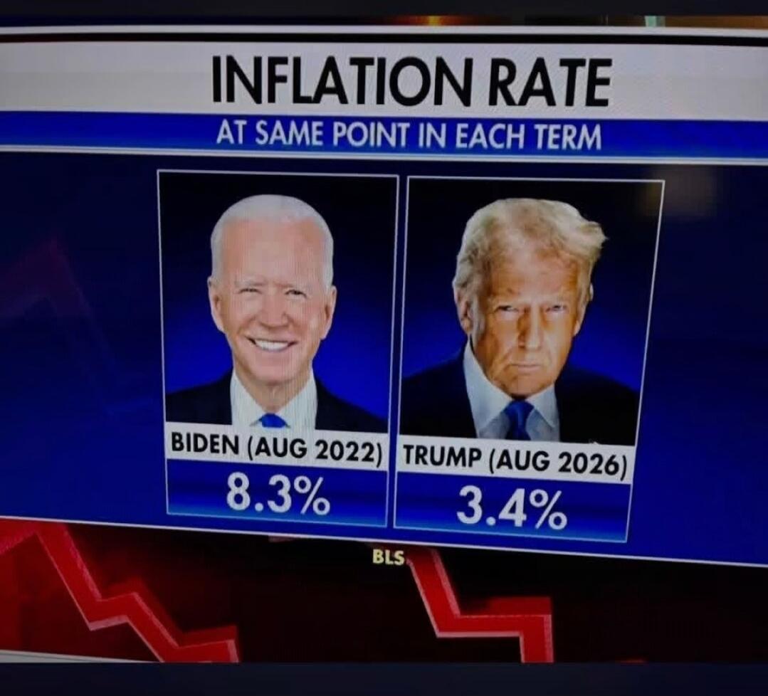 INFLATION RATE AT SAME POINT IN EACH TERM BIDEN (AUG 2022) 8.3% TRUMP (AUG 2026) 3.4% BLS