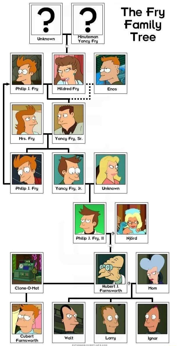 The Fry Family Tree Unknown Minuteman Yancy Fry Philip J. Fry Mildred Fry Enos Mrs. Fry Yancy Fry, Sr. Yancy Fry, Jr. Unknown Philip J. Fry, II Njörd Clone-O-Mat Hubert J. Farnsworth Mom Cubert Farnsworth Walt Larry Ignar