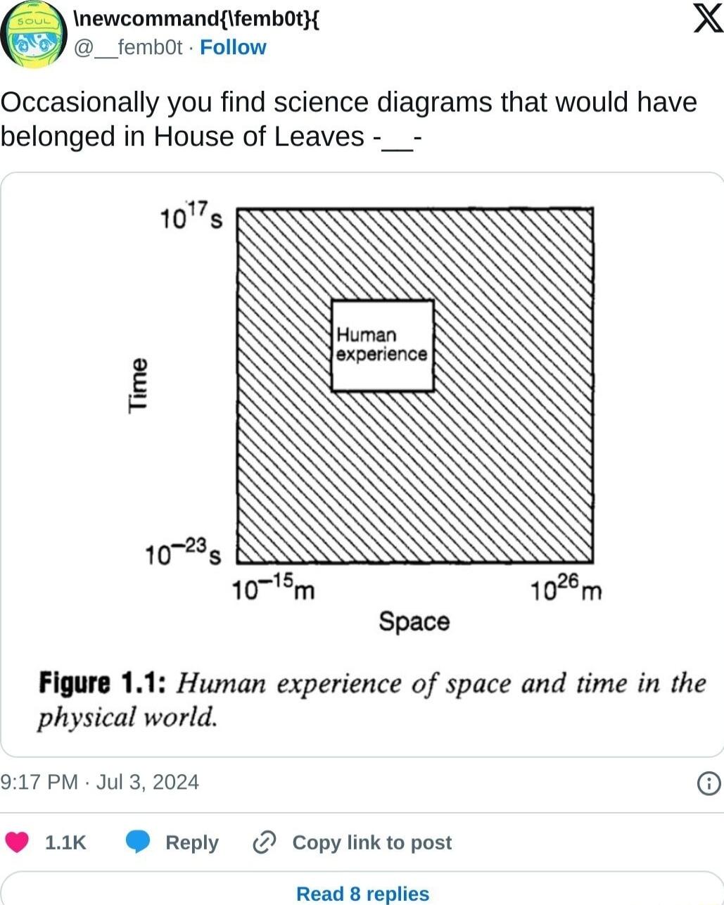 newcommandfembOtH _fembot Follow X Occasionally you find science diagrams that would have belonged in House of Leaves __ 107s 1072 107m Human experience Space Figure 11 Human experience of space and time in the physical world 917 PM Jul 3 2024 11K Reply Copy link to post Read 8 replies 6