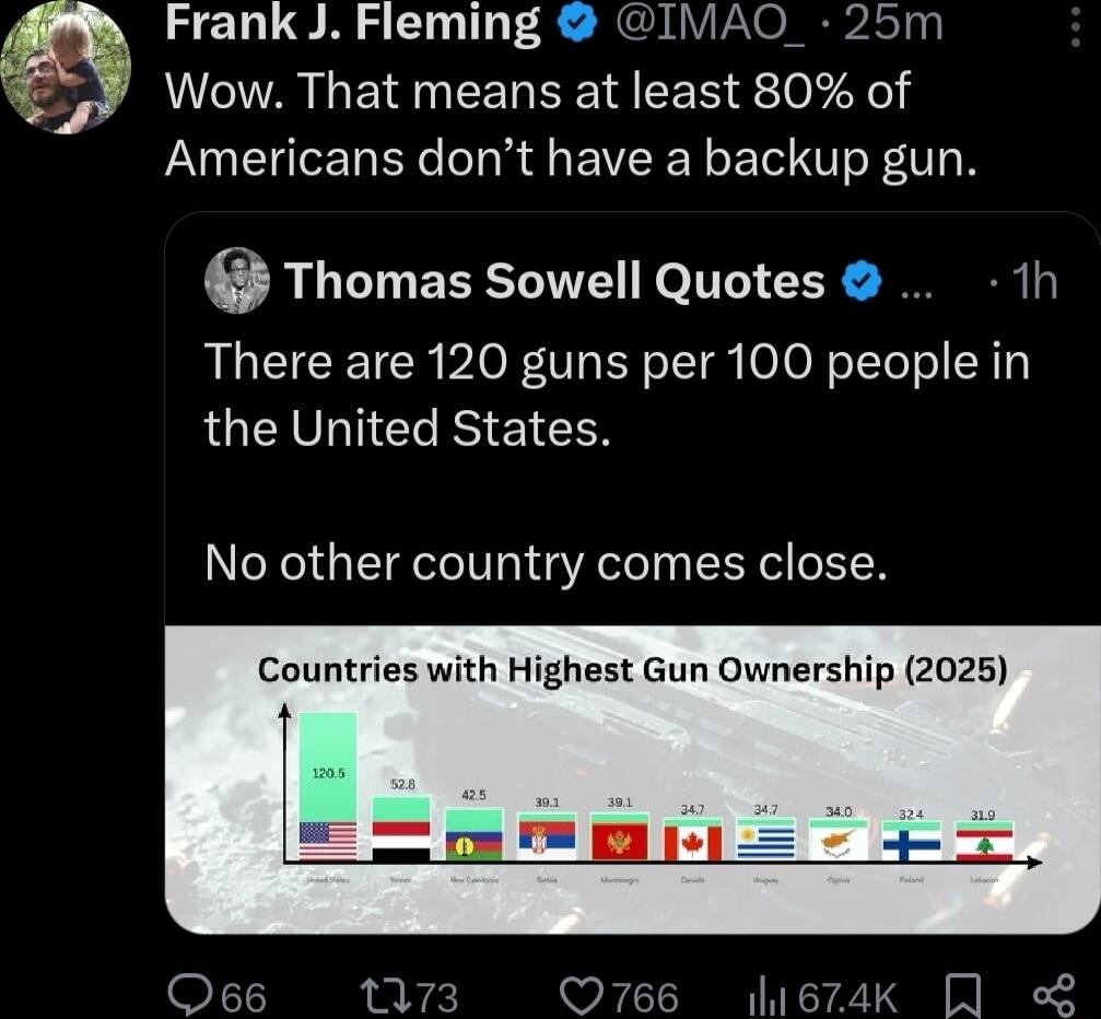 Frank J Fleming IMAO_ 25m IR LN EEREE I EER 2004 Americans dont have a backup gun 0 Thomas Sowell Quotes h There are 120 guns per 100 people in the United States No other country comes close s with Highest Gun Ownership 2025