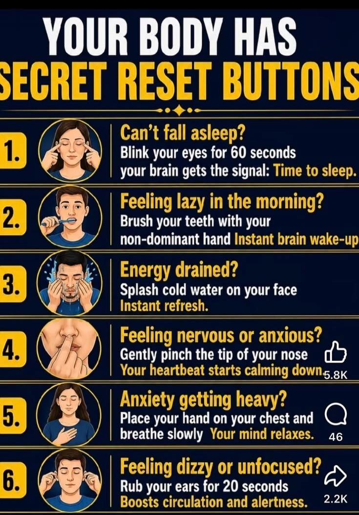 YOUR BODY HAS SECRET RESET BUTTONS
1. Can't fall asleep? Blink your eyes for 60 seconds your brain gets the signal: Time to sleep.
2. Feeling lazy in the morning? Brush your teeth with your non-dominant hand Instant brain wake-up
3. Energy drained? Splash cold water on your face Instant refresh.
4. Feeling nervous or anxious? Gently pinch the tip o