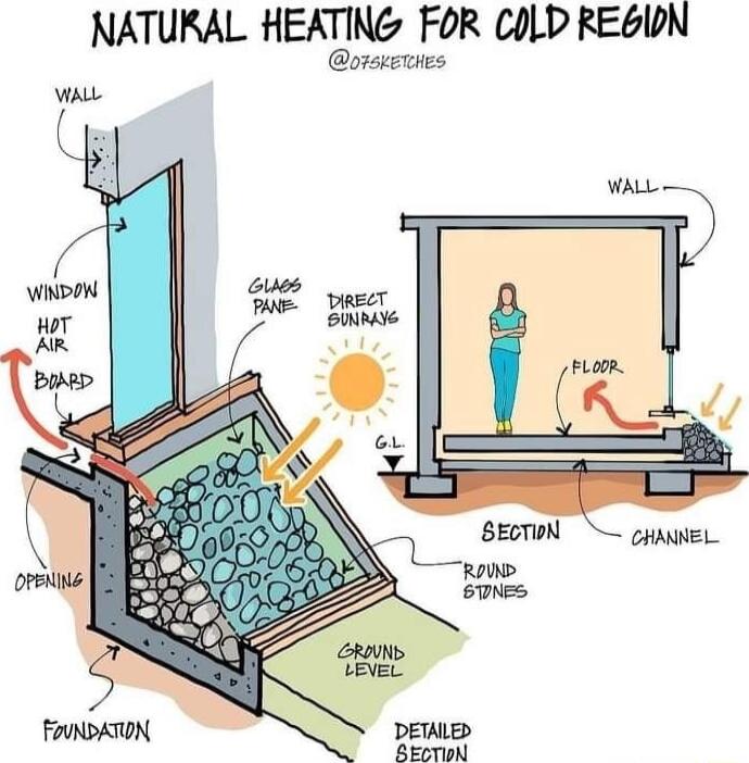 NATURAL HEATING FOR COLD REGINN orseees