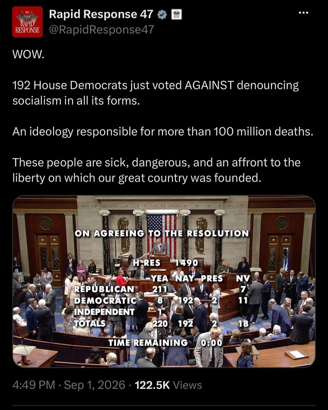 WOW. 192 House Democrats just voted AGAINST denouncing socialism in all its forms. An ideology responsible for more than 100 million deaths. These people are sick, dangerous, and an affront to the liberty on which our great country was founded. ON AGREEING TO THE RESOLUTION H-RES 1490 YEA NAY PRES NV REPUBLICAN 211 8 2 7 DEMOCRATIC 1 192 2 11 INDEP