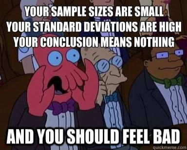 YOUR SAMPLE SIZES ARE SMALL YOUR STANDARD DEVIATIONS ARE HIGH YOUR CONCLUSION MEANS NOTHING AND YOU SHOULD FEEL BAD