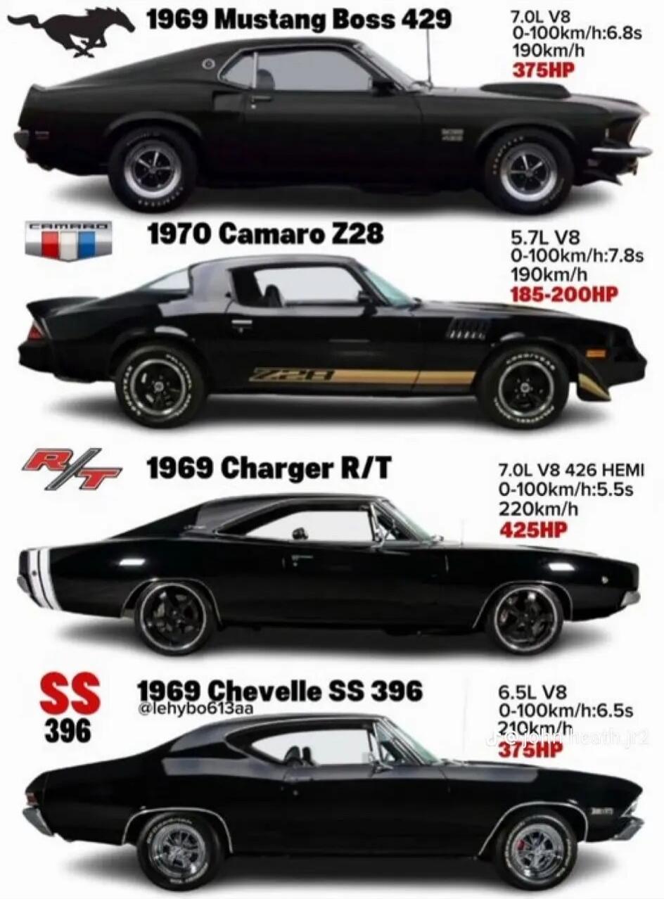 1969 Mustang Boss 429
7.0L V8
0-100km/h: 6.8s
190km/h
375HP

1970 Camaro Z28
5.7L V8
0-100km/h: 7.8s
190km/h
185-200HP

1969 Charger R/T
7.0L V8 426 HEMI
0-100km/h: 5.5s
220km/h
425HP

1969 Chevelle SS 396
6.5L V8
0-100km/h: 6.5s
210km/h
375HP