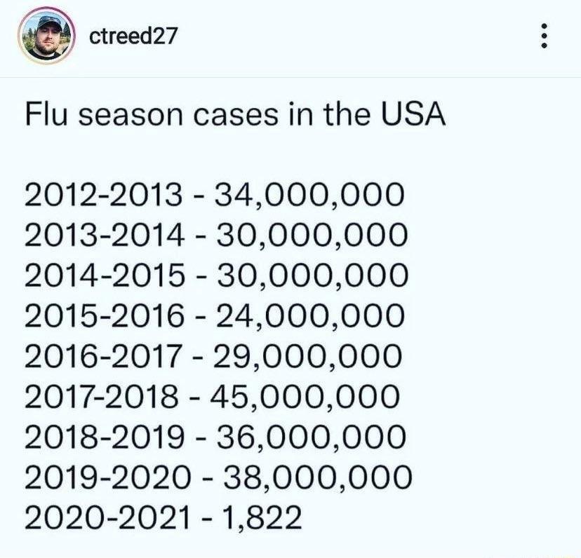 ctreed27 Flu season cases in the USA 2012 2013 34000000 2013 2014 30000000 2014 2015 30000000 2015 2016 24000000 2016 2017 29000000 20172018 45000000 2018 2019 36000000 2019 2020 38000000 2020 2021 1822