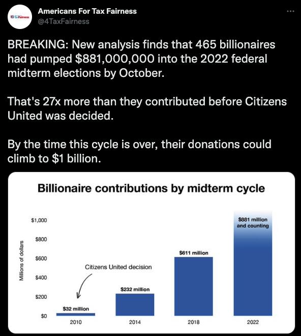 Americans For Tax Fairness BREAKING New analysis finds that 465 billionaires had pumped 881000000 into the 2022 federal midterm elections by October Thats 27x more than they contributed before Citizens United was decided By the time this cycle is over their donations could climb to 1 billion Billionaire contributions by midterm cycle