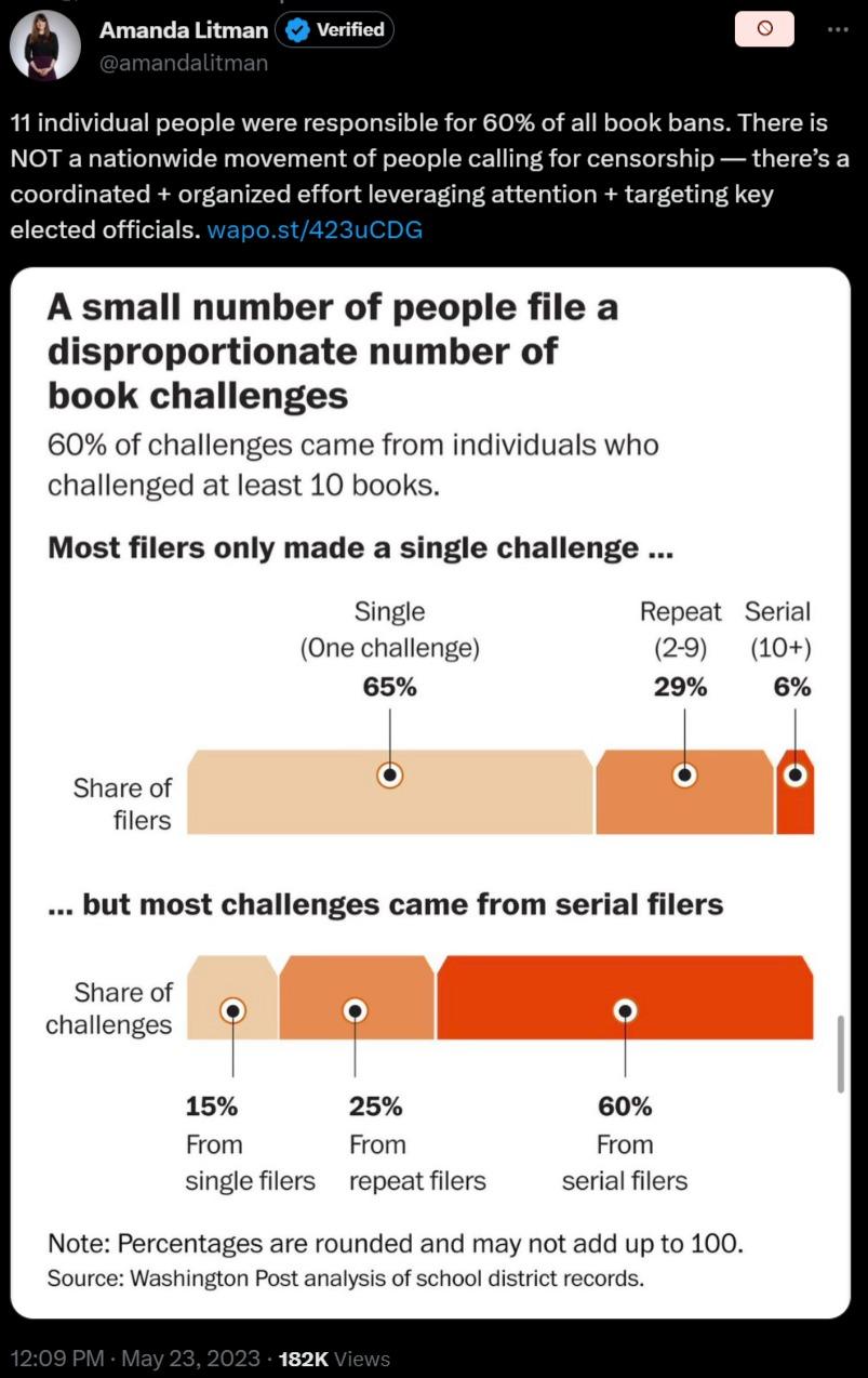 Amanda Litman Verified o ftindividual people were responsible for 60 of all book bans There is NOT a nationwide movement of people calling for censorship t coordinated organized effort leveraging attention targeting key elected official A small number of people file a disproportionate number of book challenges 60 of challenges came from individuals who challenged at least 10 books Most filers only