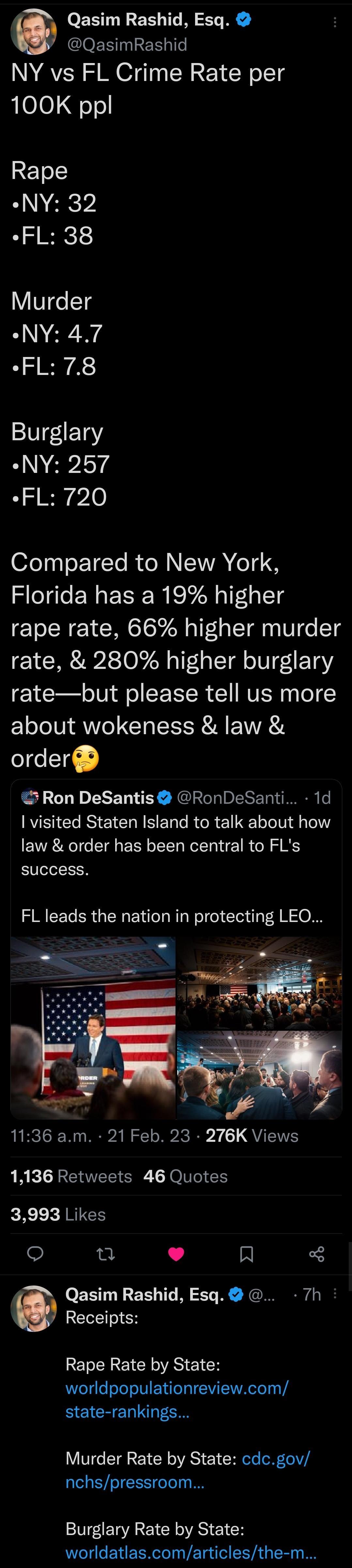 Qasim Rashid Esq b IOEEI IREE T NY vs FL Crime Rate per 100K ppl RETeL NY 32 FL 38 Murder NY 47 FL 78 Burglary NY 257 FL 720 Compared to New York Florida has a 19 higher rape rate 66 higher murder rate 280 higher burglary ratebut please tell us more about wokeness law order Ron DeSantis RonDeSanti 1d visited Staten Island to talk about how law order has been central to FLs success FL leads the nat