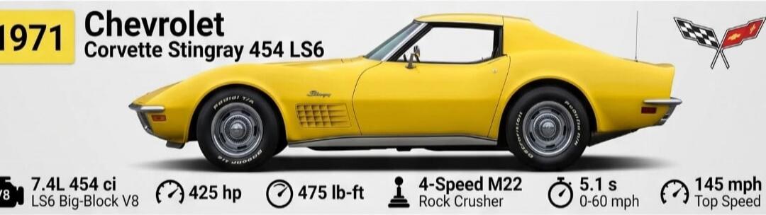 1971 Chevrolet Corvette Stingray 454 LS6. Engine: 7.4L 454 ci LS6 Big-Block V8. Power: 425 hp. Torque: 475 lb-ft. Transmission: 4-Speed M22 Rock Crusher. Acceleration: 5.1 seconds from 0-60 mph. Top Speed: 145 mph.