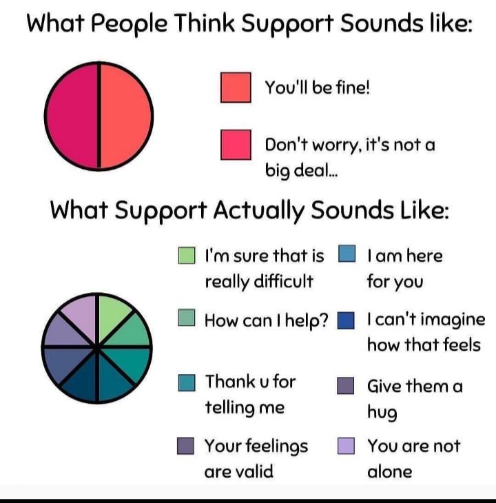 What People Think Support Sounds like voutbefine Dont worry its not a big deal What Support Actually Sounds Like msurethatis B 1am here really difficult for you How can I help M cantimagine how that feels Thankufor Bl Givethema telling me hug W Yourfeelings Youarenot arevalid alone