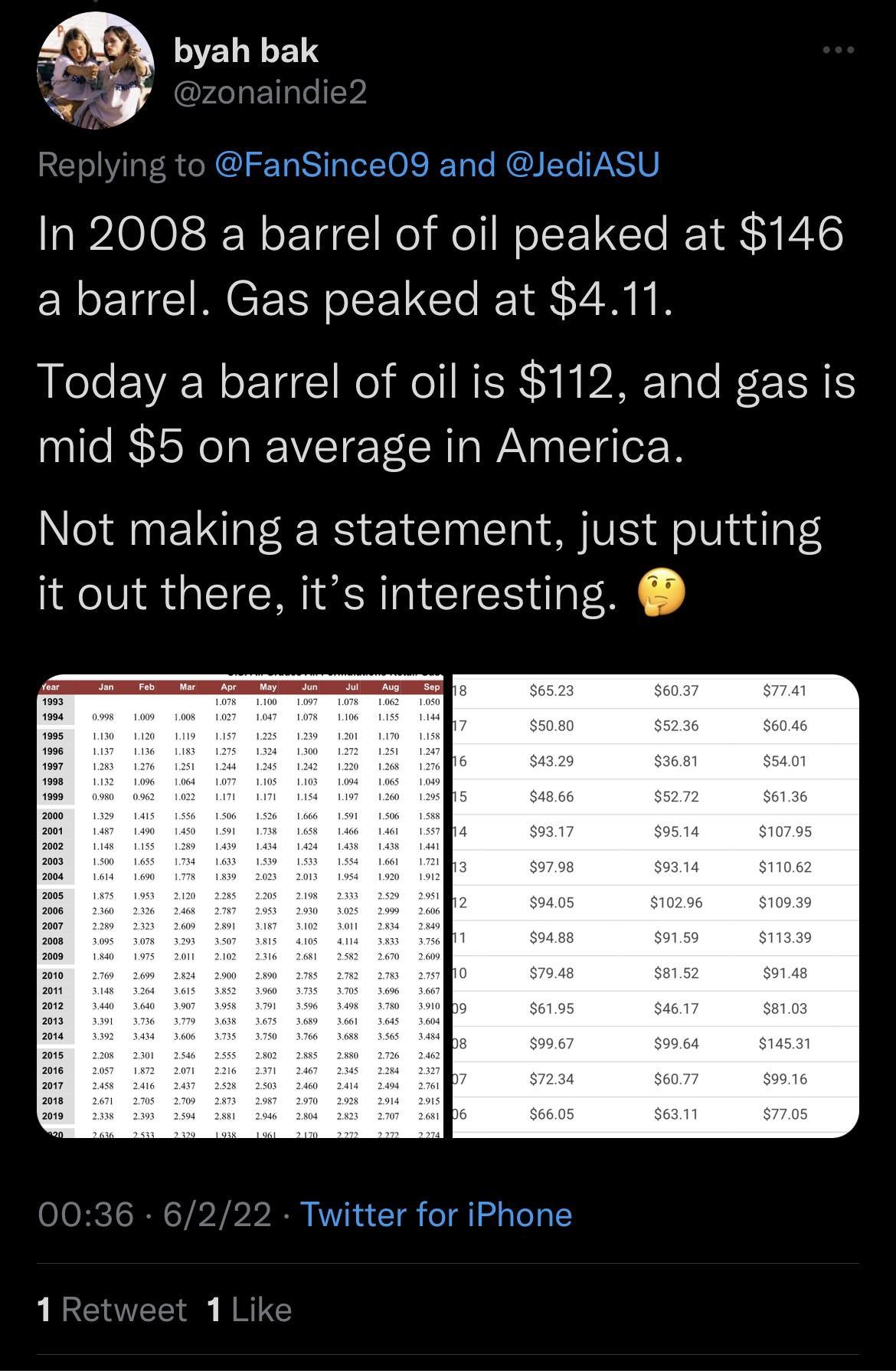 N CURET I O LS T a e R Yo VAVS1 0 In 2008 a barrel of oil peaked at 146 a barrel Gas peaked at 411 Today a barrel of oil is 112 and gas is mid 5 on average in America Not making a statement just putting it out there its interesting 9798 9405 9488 14531 9916 7705 6222 Twitter for iPhone