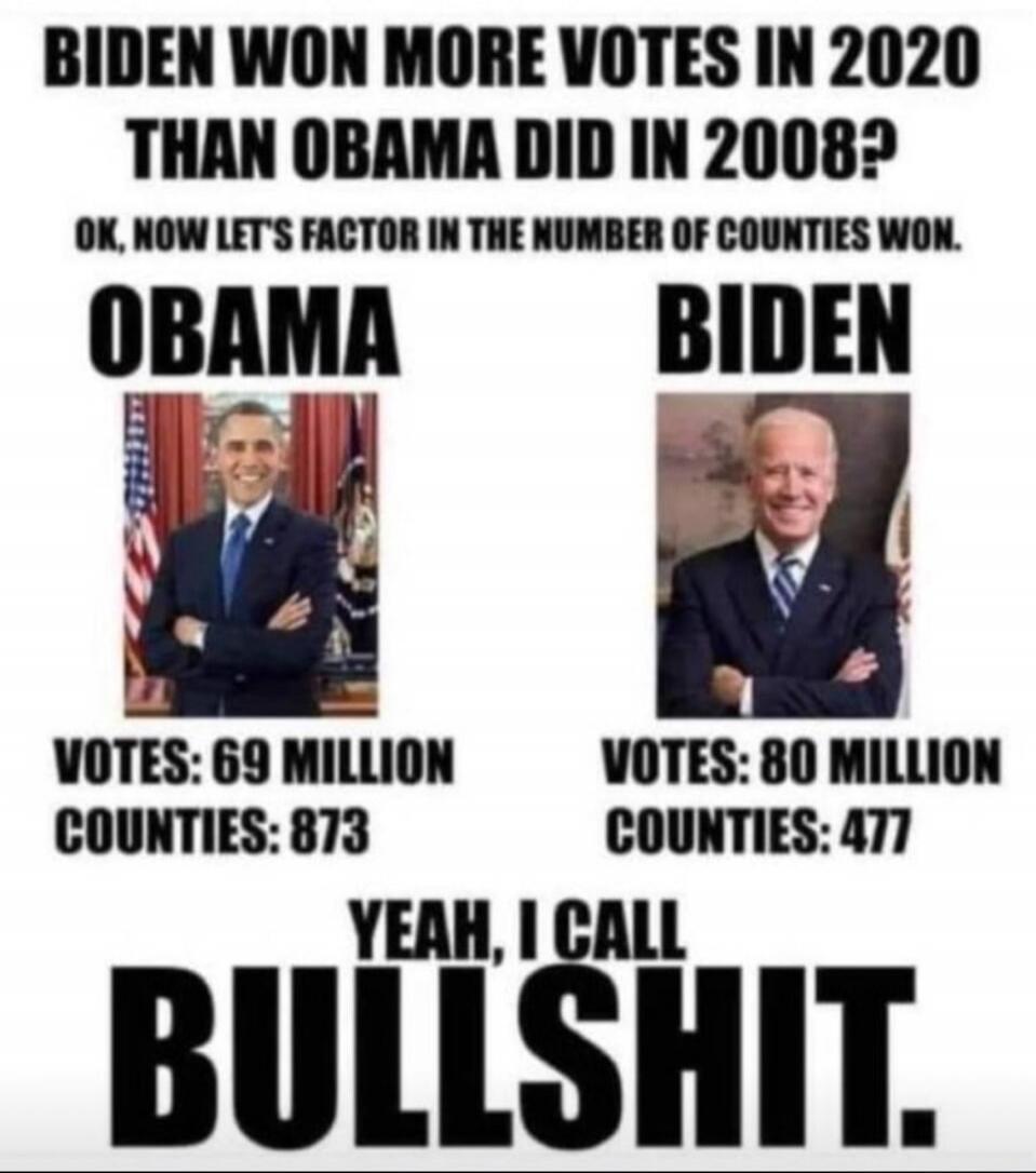 BIDEN WON MORE VOTES IN 2020 THAN OBAMA DID IN 2008? OK, NOW LET'S FACTOR IN THE NUMBER OF COUNTIES WON. OBAMA VOTES: 69 MILLION COUNTIES: 873. BIDEN VOTES: 80 MILLION COUNTIES: 477. YEAH, I CALL BULLSHIT.