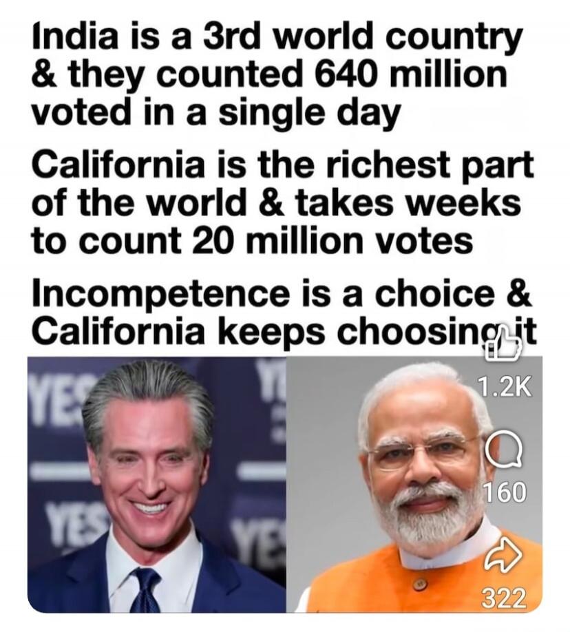 India is a 3rd world country & they counted 640 million voted in a single day. California is the richest part of the world & takes weeks to count 20 million votes. Incompetence is a choice & California keeps choosing it.