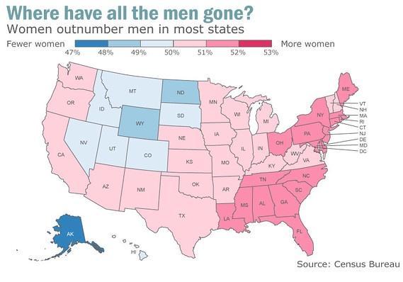 Where have all the men gone Women outnumber men in most states Fewer women More women A 4 9 S0 Si S2 5 Source Census Bureau