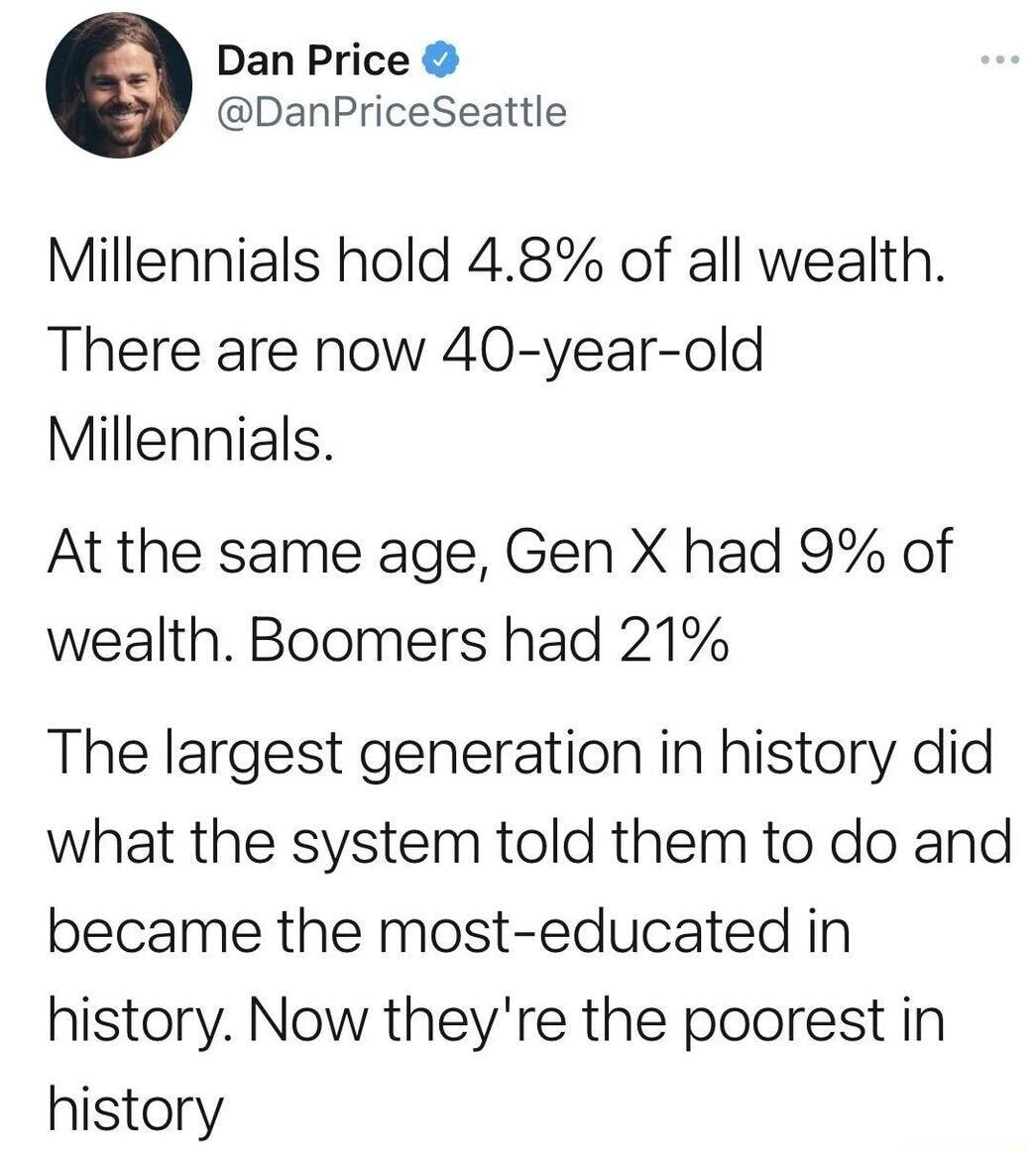 Dan Price DanPriceSeattle Millennials hold 48 of all wealth There are now 40 year old Millennials At the same age Gen X had 9 of wealth Boomers had 21 The largest generation in history did what the system told them to do and became the most educated in history Now theyre the poorest in history