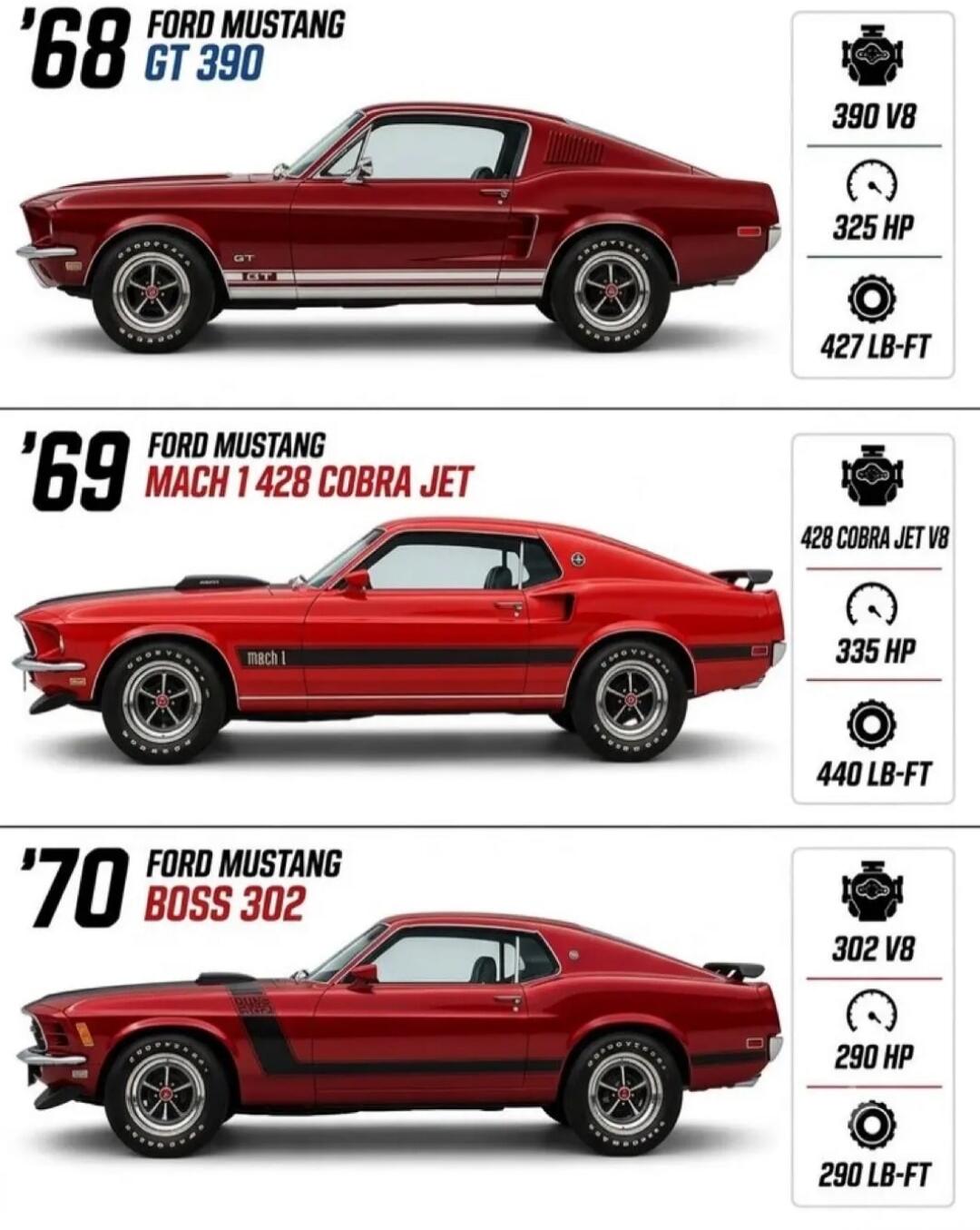 1968 Ford Mustang GT 390 with 390 V8 engine, 325 HP, 427 LB-FT. 1969 Ford Mustang Mach 1 428 Cobra Jet with 428 Cobra Jet V8 engine, 335 HP, 440 LB-FT. 1970 Ford Mustang Boss 302 with 302 V8 engine, 290 HP, 290 LB-FT.